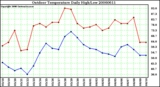 Milwaukee Weather Outdoor Temperature Daily High/Low