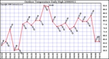 Milwaukee Weather Outdoor Temperature Daily High