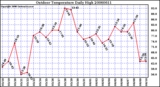 Milwaukee Weather Outdoor Temperature Daily High