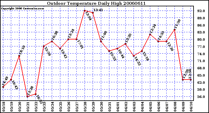 Milwaukee Weather Outdoor Temperature Daily High