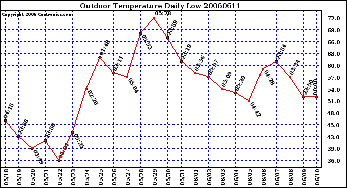 Milwaukee Weather Outdoor Temperature Daily Low