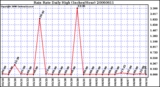 Milwaukee Weather Rain Rate Daily High (Inches/Hour)