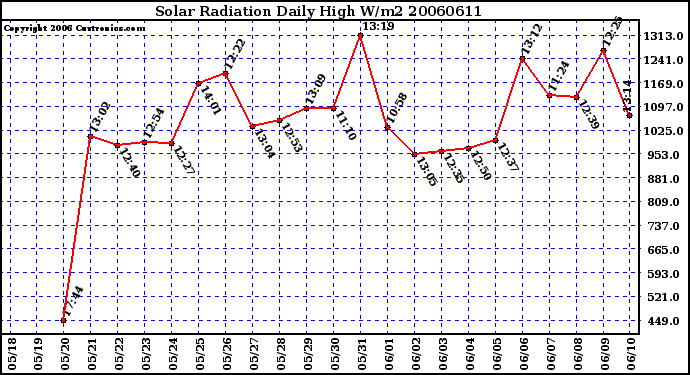 Milwaukee Weather Solar Radiation Daily High W/m2