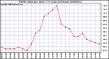 Milwaukee Weather THSW Index per Hour (F) (Last 24 Hours)