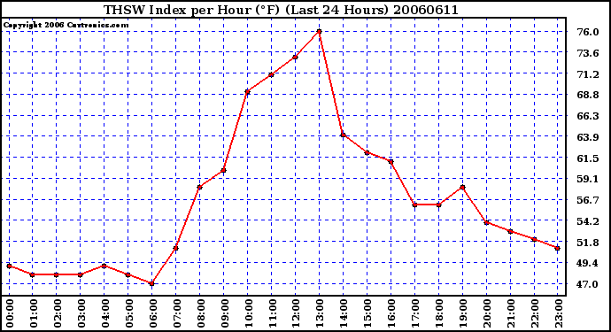 Milwaukee Weather THSW Index per Hour (F) (Last 24 Hours)