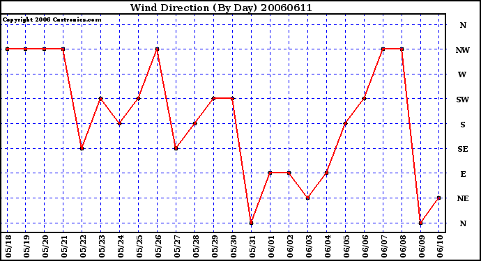 Milwaukee Weather Wind Direction (By Day)