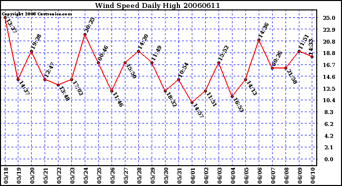 Milwaukee Weather Wind Speed Daily High