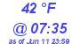 Milwaukee Weather Dewpoint High High Today