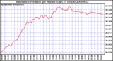 Milwaukee Weather Barometric Pressure per Minute (Last 24 Hours)