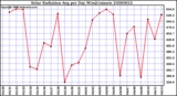 Milwaukee Weather Solar Radiation Avg per Day W/m2/minute