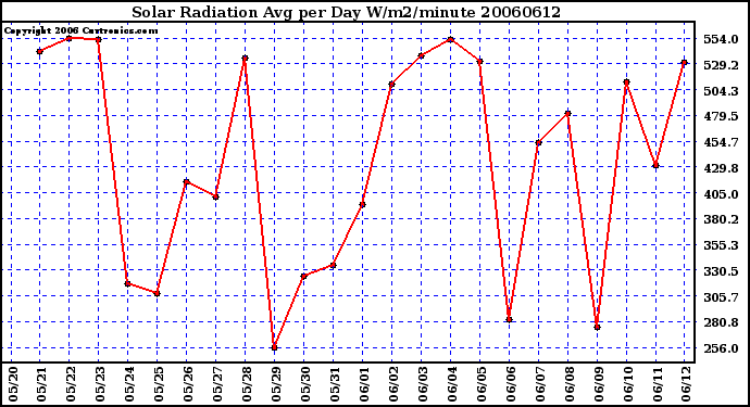 Milwaukee Weather Solar Radiation Avg per Day W/m2/minute