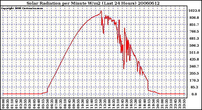 Milwaukee Weather Solar Radiation per Minute W/m2 (Last 24 Hours)