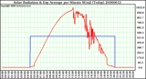 Milwaukee Weather Solar Radiation & Day Average per Minute W/m2 (Today)