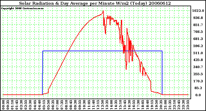 Milwaukee Weather Solar Radiation & Day Average per Minute W/m2 (Today)