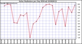 Milwaukee Weather Solar Radiation per Day KW/m2