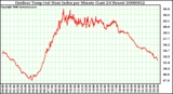 Milwaukee Weather Outdoor Temp (vs) Heat Index per Minute (Last 24 Hours)