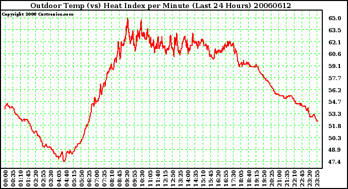 Milwaukee Weather Outdoor Temp (vs) Heat Index per Minute (Last 24 Hours)