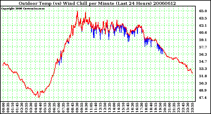 Milwaukee Weather Outdoor Temp (vs) Wind Chill per Minute (Last 24 Hours)