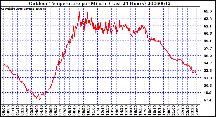 Milwaukee Weather Outdoor Temperature per Minute (Last 24 Hours)