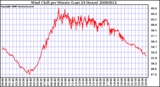 Milwaukee Weather Wind Chill per Minute (Last 24 Hours)