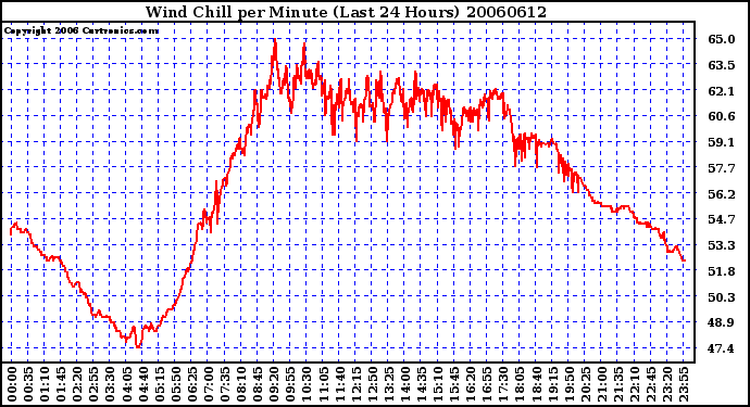 Milwaukee Weather Wind Chill per Minute (Last 24 Hours)