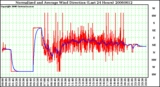 Milwaukee Weather Normalized and Average Wind Direction (Last 24 Hours)