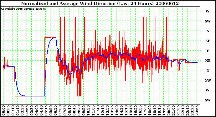 Milwaukee Weather Normalized and Average Wind Direction (Last 24 Hours)