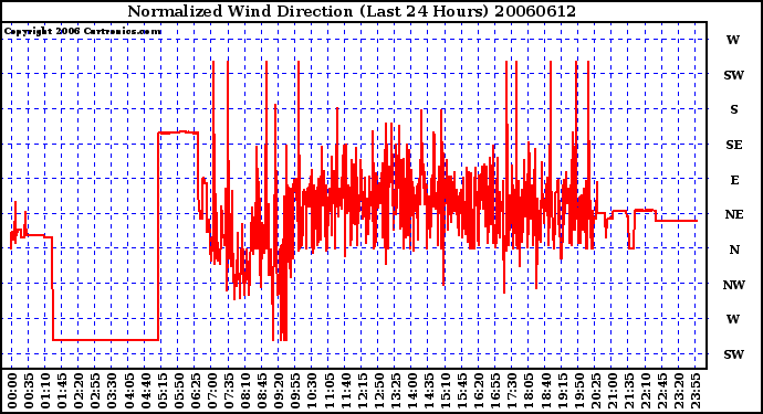 Milwaukee Weather Normalized Wind Direction (Last 24 Hours)