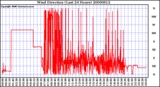 Milwaukee Weather Wind Direction (Last 24 Hours)