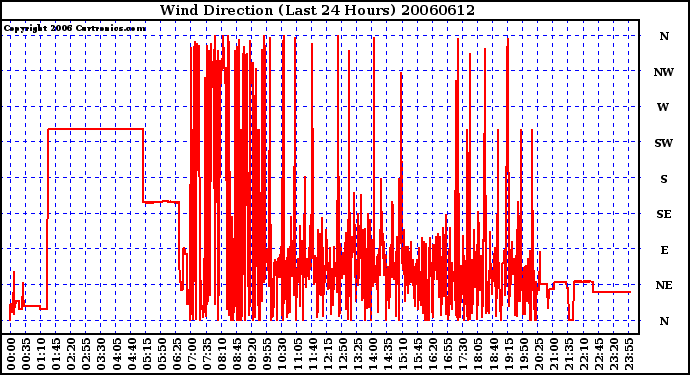 Milwaukee Weather Wind Direction (Last 24 Hours)