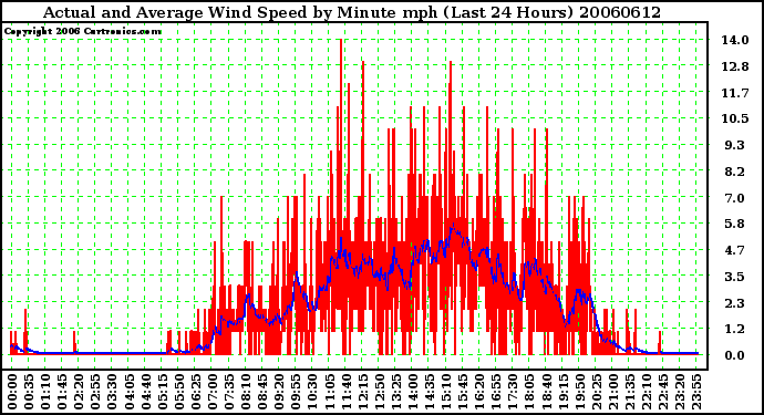 Milwaukee Weather Actual and Average Wind Speed by Minute mph (Last 24 Hours)