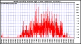 Milwaukee Weather Wind Speed by Minute mph (Last 24 Hours)