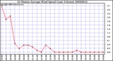 Milwaukee Weather 10 Minute Average Wind Speed (Last 4 Hours)