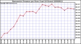 Milwaukee Weather Barometric Pressure per Hour (Last 24 Hours)