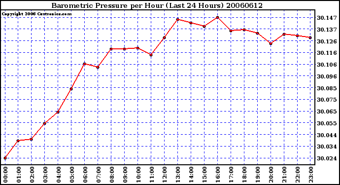 Milwaukee Weather Barometric Pressure per Hour (Last 24 Hours)