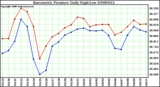 Milwaukee Weather Barometric Pressure Daily High/Low