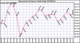 Milwaukee Weather Barometric Pressure Daily High