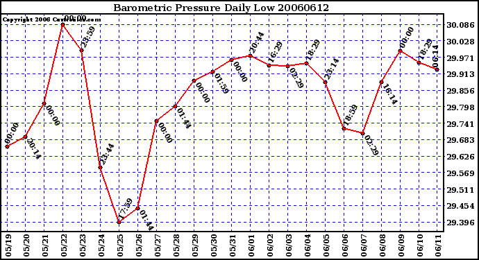 Milwaukee Weather Barometric Pressure Daily Low