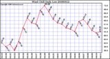 Milwaukee Weather Wind Chill Daily Low