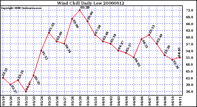 Milwaukee Weather Wind Chill Daily Low