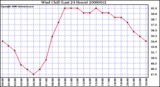 Milwaukee Weather Wind Chill (Last 24 Hours)