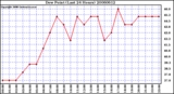 Milwaukee Weather Dew Point (Last 24 Hours)