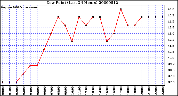 Milwaukee Weather Dew Point (Last 24 Hours)