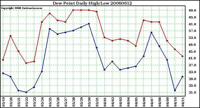 Milwaukee Weather Dew Point Daily High/Low