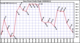 Milwaukee Weather Dew Point Daily High