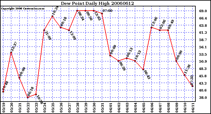 Milwaukee Weather Dew Point Daily High