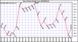 Milwaukee Weather Dew Point Daily Low