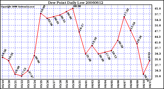 Milwaukee Weather Dew Point Daily Low