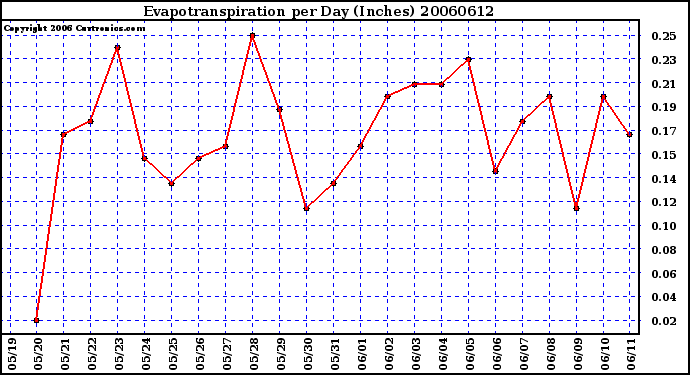 Milwaukee Weather Evapotranspiration per Day (Inches)