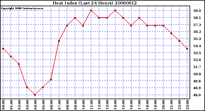 Milwaukee Weather Heat Index (Last 24 Hours)